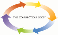 The Connection Loop